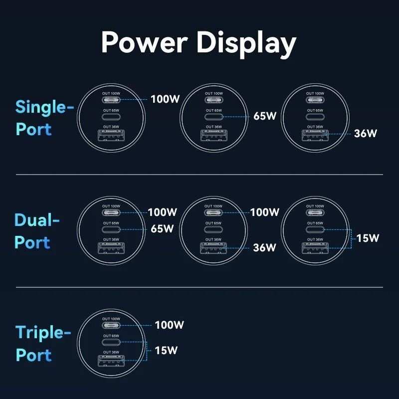 Carregador de carro Vention FFPB0| 2xUSB-Tipo C| 1xUSB| 165 W